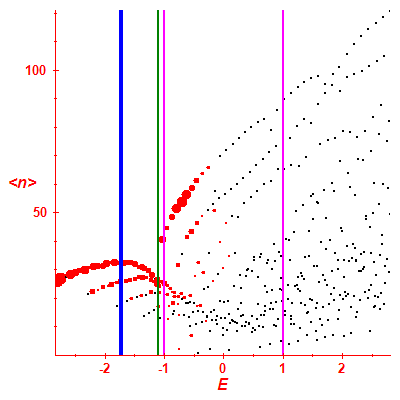 Peres lattice <N>